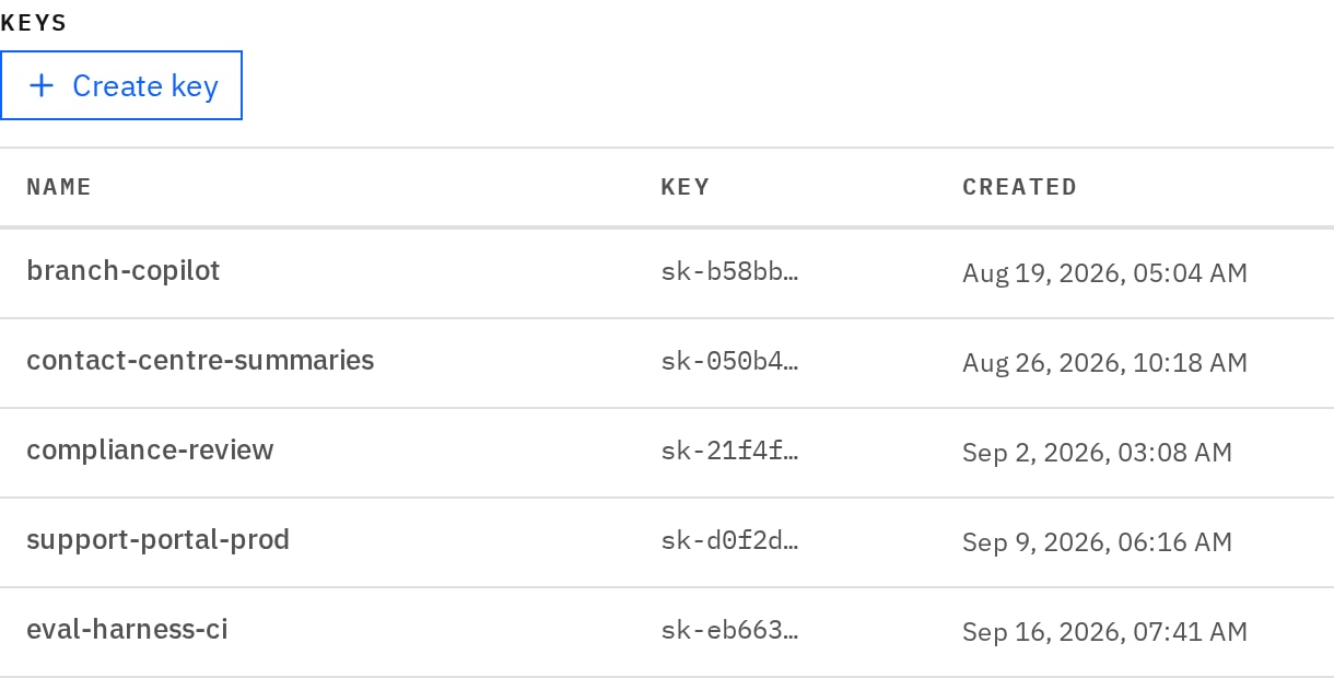 Five keys for one model endpoint, each named for the application that uses it, with its creation date.