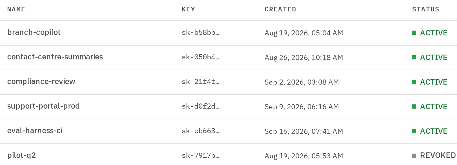 Keys for one deployment, each named for the application that uses it, five active and one revoked.