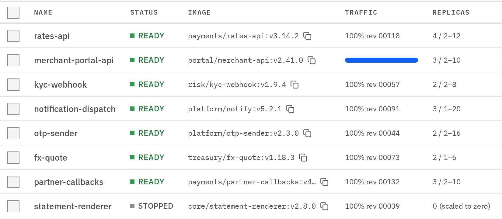 Container services with their status, the Registry image each runs, its traffic and its replica count within minimum and maximum limits, including one scaled to zero.