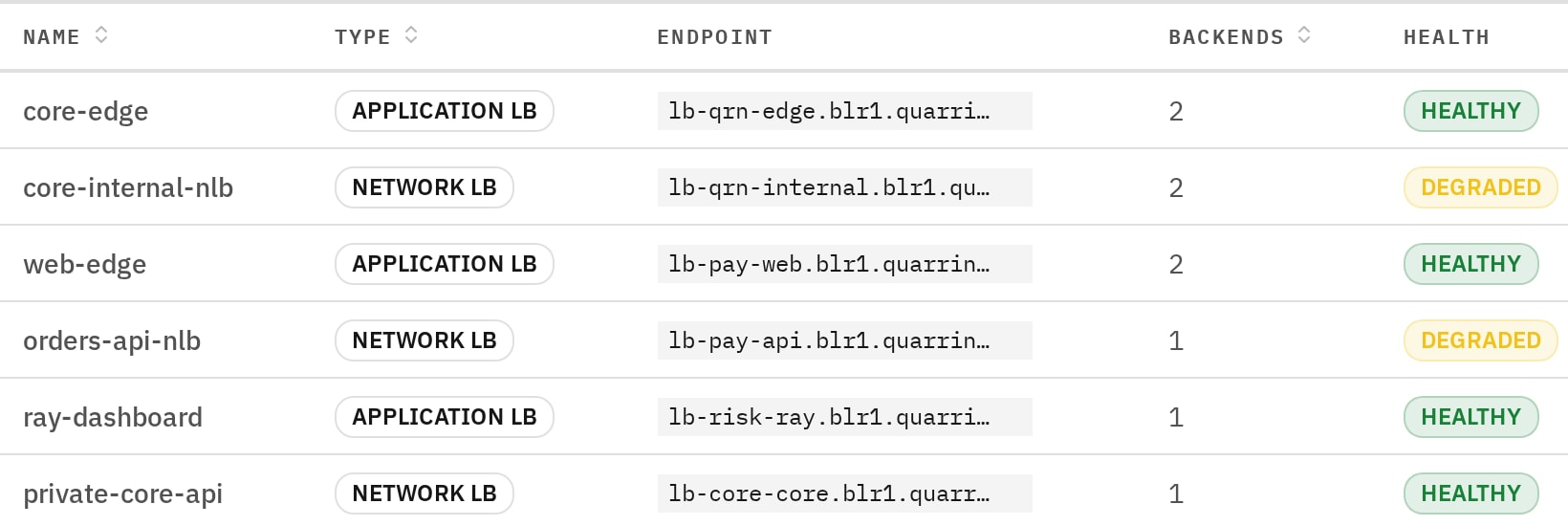 Application and network Load Balancers, each with its endpoint, number of backends and health, two of them degraded.