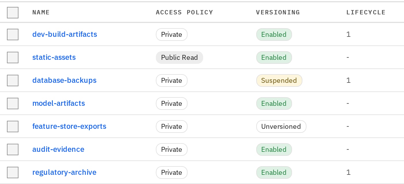 Object Storage buckets, private or public-read, with versioning enabled, suspended or off, and lifecycle rules on some buckets.