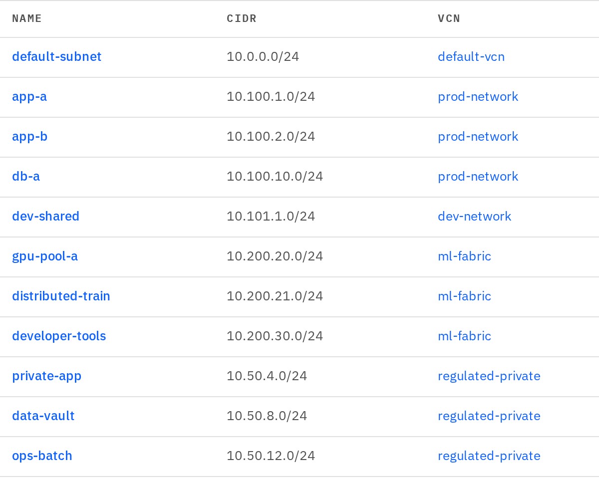 Subnets with their address ranges and the tenant network each belongs to, from application and database tiers to GPU pools and a regulated network.