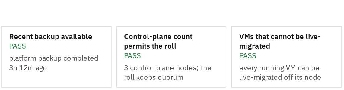 Upgrade checks passing: a recent platform backup, enough control-plane nodes to keep quorum during the roll, and no running Virtual Machine that cannot be live-migrated off its node.