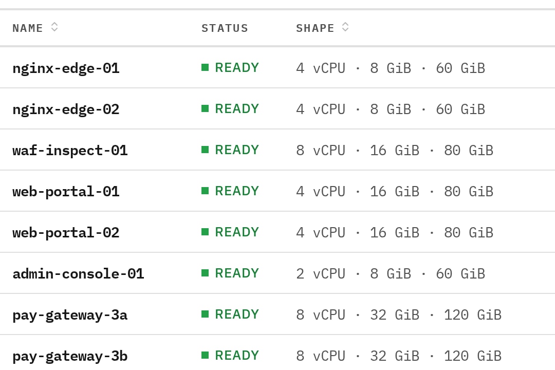 Virtual Machines in a tenant, from edge proxies to payment gateways, each ready, with its vCPU, memory and disk.