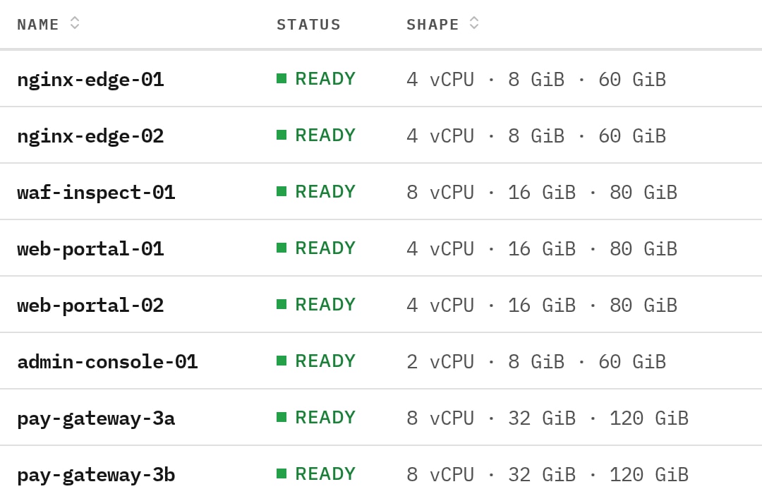 Virtual Machines for edge proxies, a web application firewall, web portals, an admin console and payment gateways, each ready, with its vCPU, memory and disk.