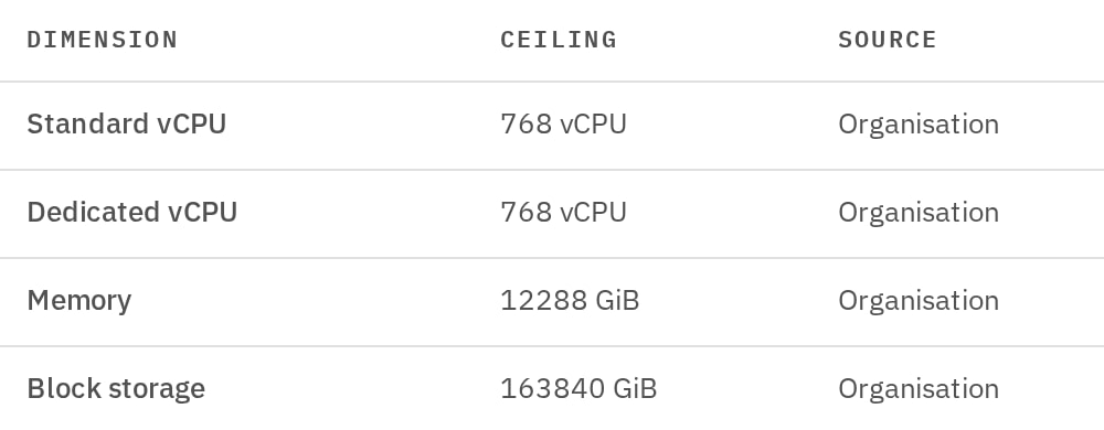 A customer’s ceilings for standard vCPU, dedicated vCPU, memory and block storage.