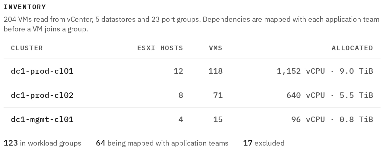 vCenter inventory: 204 Virtual Machines across three clusters, with 123 already in workload groups and 64 being mapped with application teams.