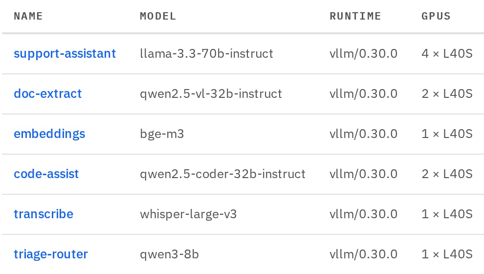 Six model deployments on vLLM, from Llama 3.3 70B on four L40S GPUs to embeddings and transcription models on one GPU each.