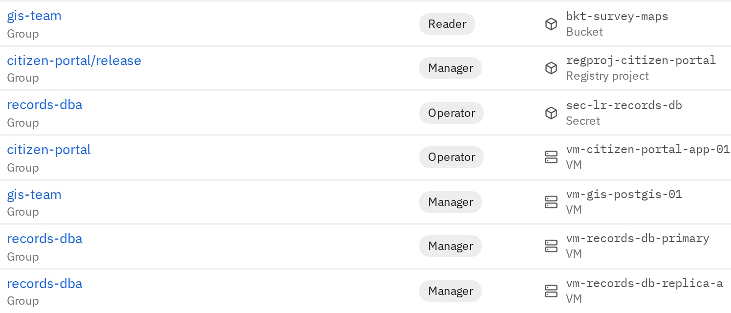 Access grants for department groups, each with a manager, operator or reader role on one bucket, registry project, secret or Virtual Machine.