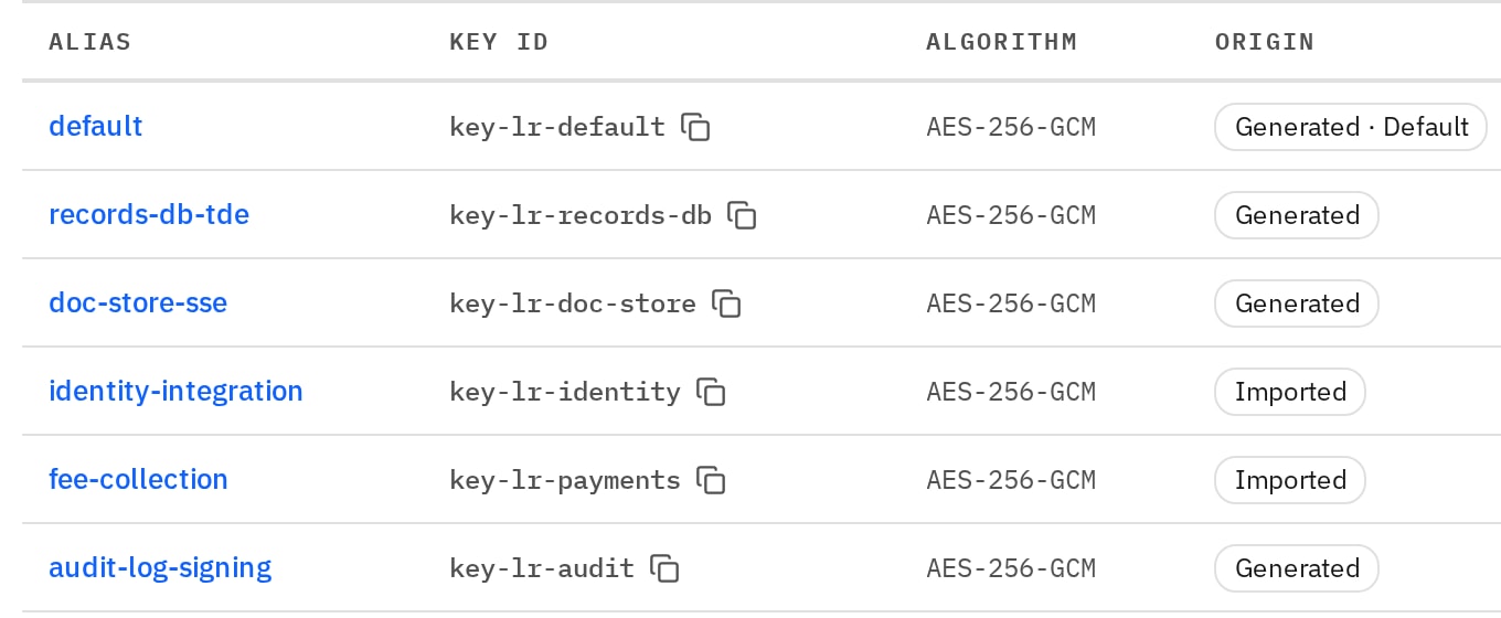 Encryption keys for databases, document storage, identity, payments and audit-log signing, each generated on the platform or imported.