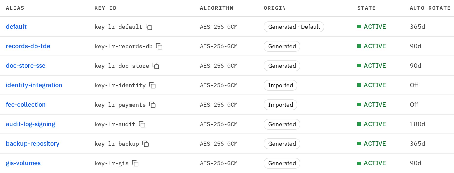 Eight AES-256-GCM encryption keys, generated or imported, each active, with its automatic rotation period.