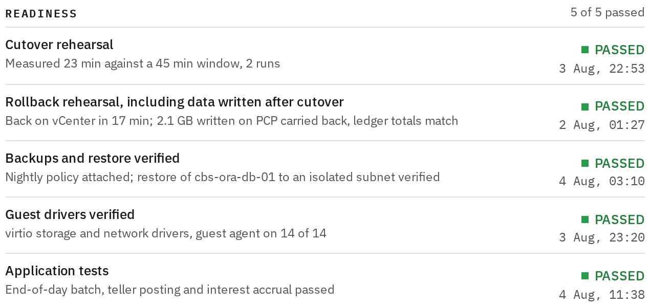 Five readiness checks passed for one workload group: cutover rehearsal, rollback rehearsal including data written after cutover, backup and restore, guest drivers and application tests.