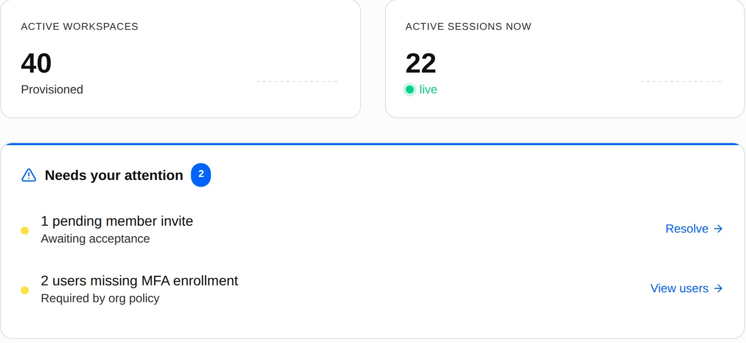 The organization dashboard: 40 workspaces provisioned, 22 live sessions, and two items needing attention, a pending member invite and users missing multi-factor enrollment.
