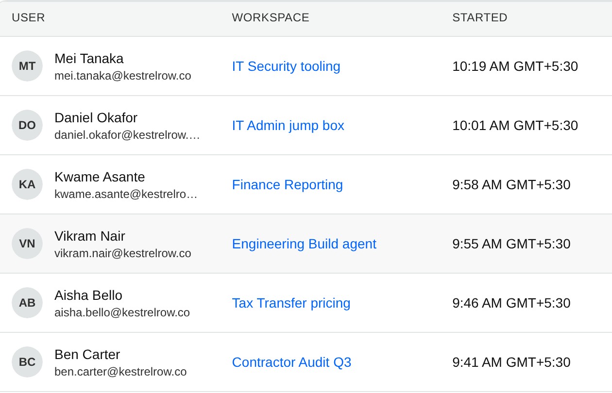 Active sessions, each with the person, the workspace and the start time, including a contractor in a Contractor Audit Q3 workspace.