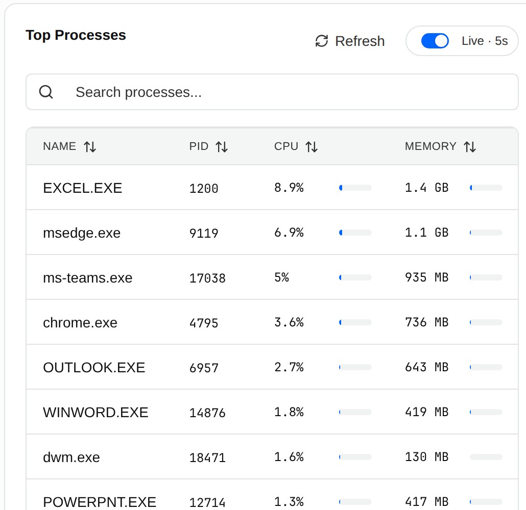 Top processes on a Windows desktop: Excel, Edge, Teams, Chrome, Outlook, Word and PowerPoint, with CPU and memory for each.