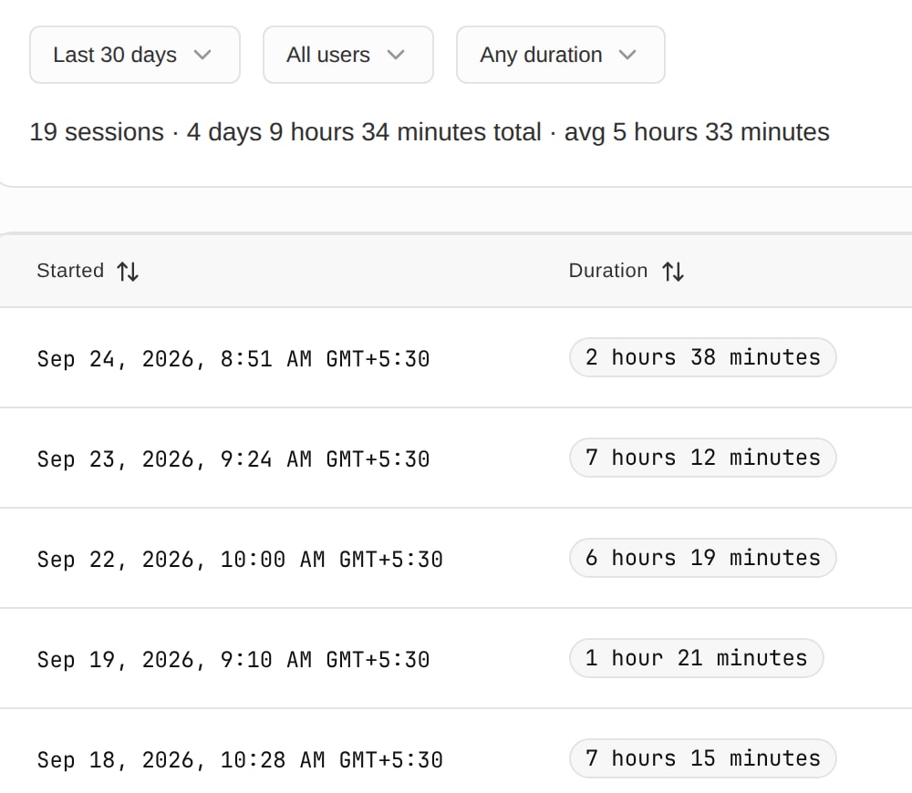One workspace’s sessions over the last 30 days: 19 sessions, four days nine hours in total and five and a half hours on average, each with its start time and duration.