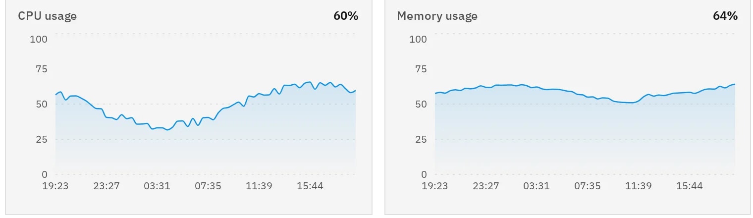 24-hour CPU and memory usage charts for one Virtual Machine.